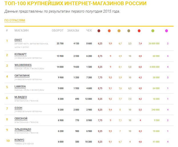 ТОП-100 интернет-магазинов России