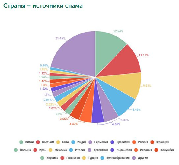 Спам в Рунете превышает общемировой показатель